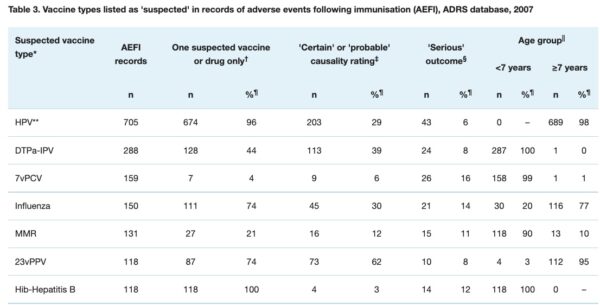 Trong các ADR do HPV gây ra, 674 trường hợp bị nghi ngờ có liên quan đến vaccine HPV, 203 trường hợp có mối quan hệ nhân quả là “chắc chắn” hoặc “có thể xảy ra”, và 43 trường hợp được xác định là “trầm trọng.” (Ảnh: Bộ Y tế và Chăm sóc Người cao niên của Chính phủ Úc)