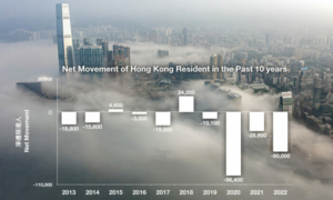 Học giả: Làn sóng di cư khỏi Hồng Kông vẫn tiếp sẽ tiếp tục trong vài năm tới