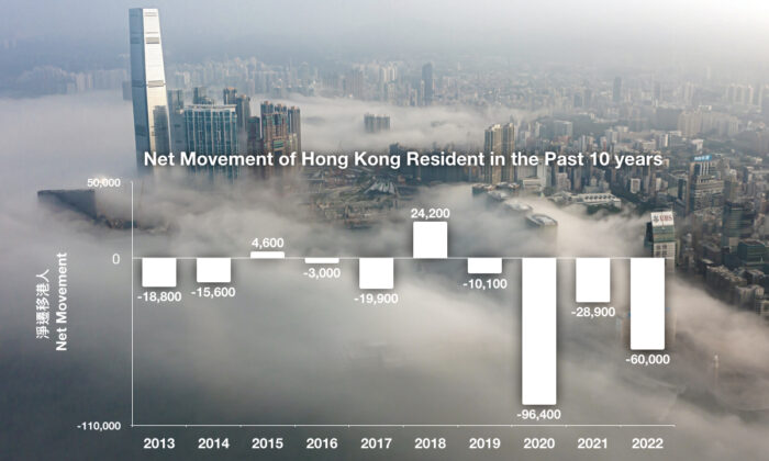 Học giả: Làn sóng di cư khỏi Hồng Kông vẫn sẽ tiếp tục trong vài năm tới
