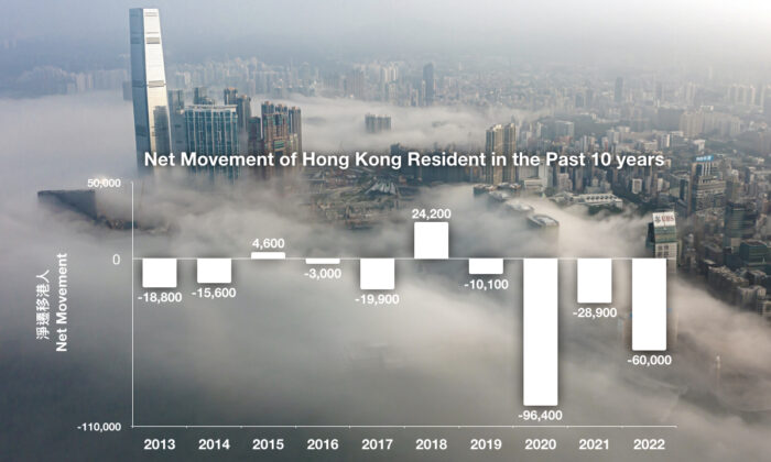 學者：未來數年離港潮仍將持續