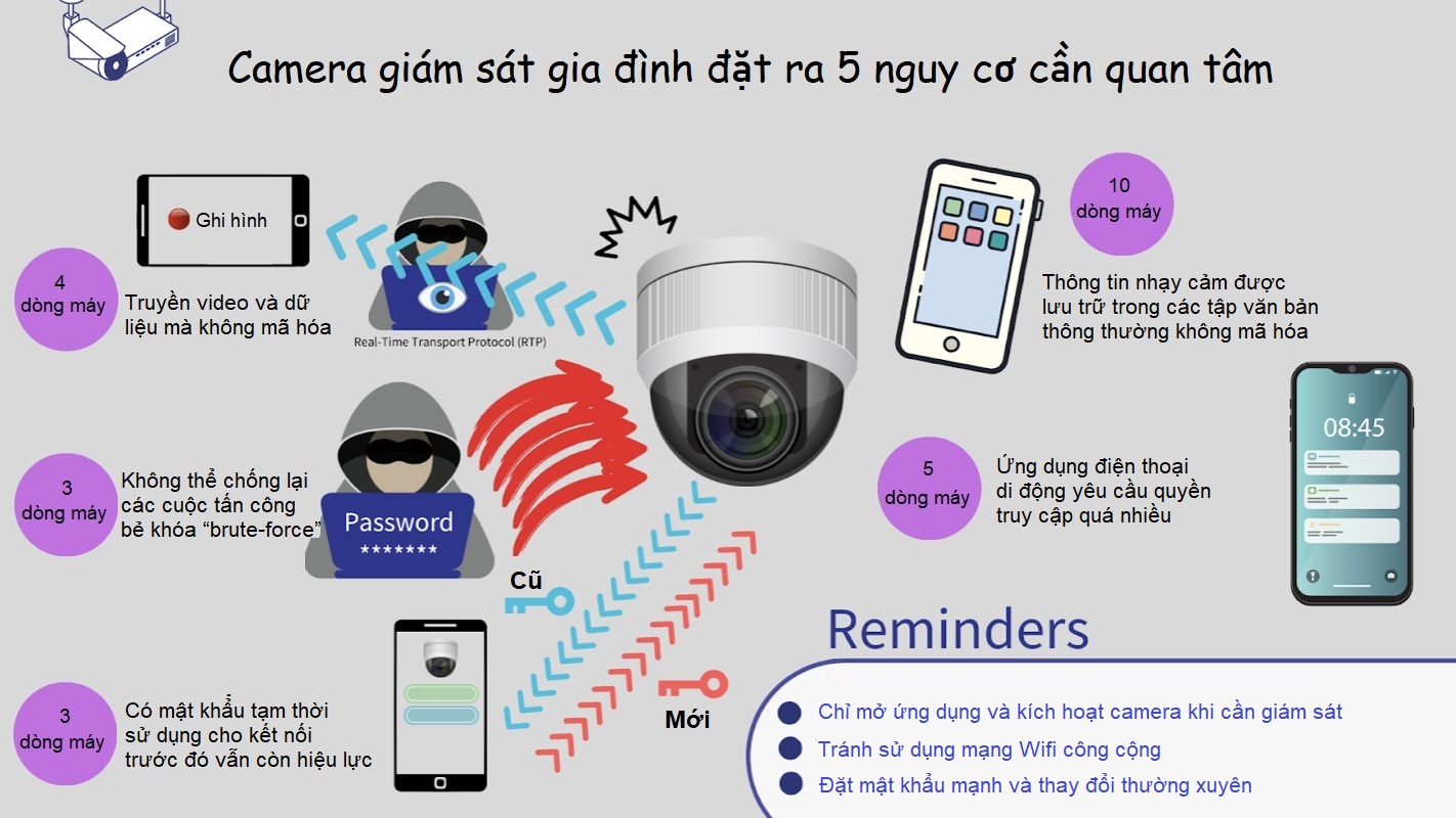 Camera giám sát gia đình tiềm ẩn rủi ro về quyền riêng tư, rò rỉ dữ liệu qua đánh cắp mật khẩu