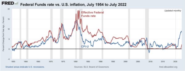Lãi suất trong lịch sử đã cao hơn lạm phát cho đến thời kỳ “nới lỏng định lượng” (QE). (Ảnh: Hội đồng Thống đốc Cục Dự trữ Liên bang)