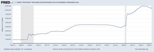 Fed tích lũy trái phiếu như một phần của chiến lược “nới lỏng định lượng” (QE) của họ. (Ảnh: Hội đồng Thống đốc Cục Dự trữ liên bang)