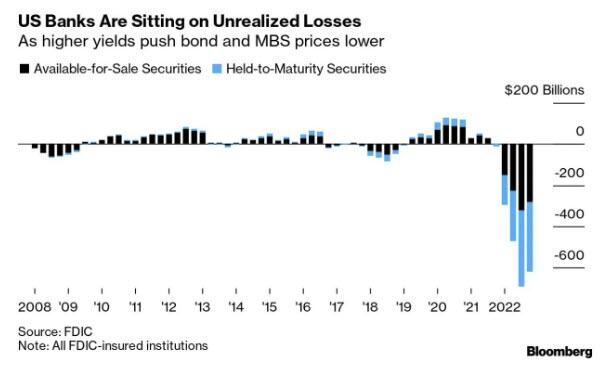 Các ngân hàng Hoa Kỳ có các khoản lỗ chưa thực hiện khi các mức lợi suất trái phiếu cao hơn thúc đẩy trái phiếu và giá MBS thấp hơn.
