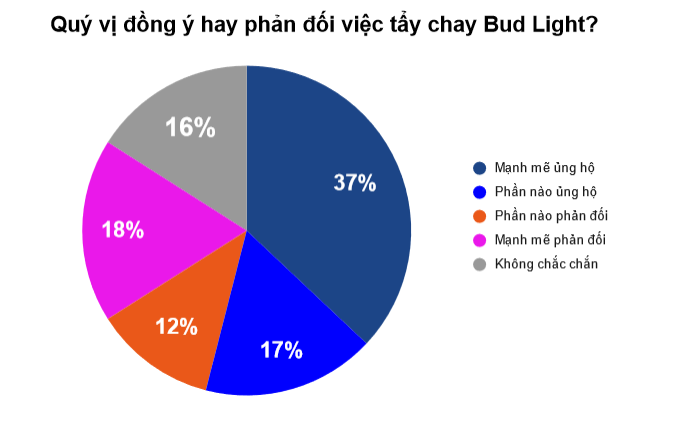 Bất chấp sự chế giễu của một số hãng truyền thông lớn về phản ứng dữ dội do phe bảo thủ dẫn đầu đối với chiến dịch quảng cáo sử dụng một người có ảnh hưởng là người chuyển giới gần đây của Bud Light, có vẻ như người Mỹ vẫn ủng hộ rộng rãi các biện pháp phản ứng như vậy. (Biểu đồ do The Epoch Times thực hiện; dữ liệu lấy từ cuộc thăm dò của Rasmussen Reports)