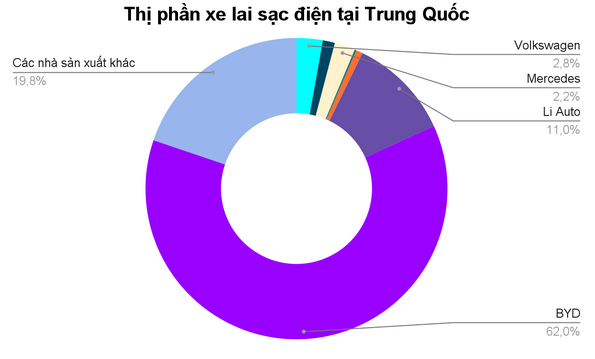 Thị phần tại Trung Quốc giảm từ 34% xuống 7%: Xe lai sạc điện của Đức dần bị xe nội địa thay thế