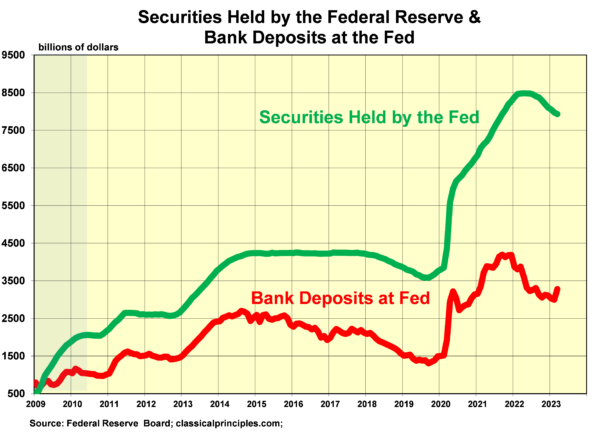 Chú thích: Đường màu xanh lá mạ là chứng khoán do Fed nắm giữ, đường màu đỏ là tiền gửi của các ngân hàng tại Fed. (Nguồn: Cục Dự trữ Liên bang Khu vực St Louis; classicalprinciple.com)
