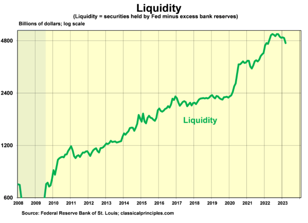 Đơn vị: Ngàn tỷ dollar. (Nguồn: Cục Dự trữ Liên bang Khu vực St Louis; classicalprinciple.com)