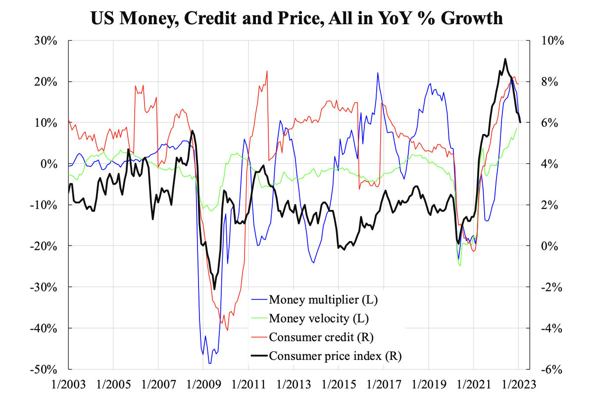 Tiền tệ, tín dụng và giá cả của Hoa Kỳ tính theo tỷ lệ phần trăm tăng trưởng qua các năm, tính đến 04/04/2023. Chú thích: Đường màu xanh dương là hệ số nhân tiền tệ (đơn vị theo trục tung bên trái), đường màu xanh lá là vận tốc tiền tệ (đơn vị theo trục tung bên trái), đường màu đỏ là tín dụng tiêu dùng (đơn vị theo trục tung bên phải), và đường màu đen là chỉ số giá tiêu dùng (đơn vị theo trục tung bên phải). (Ảnh: Đăng dưới sự cho phép của ông Law Ka-chung)