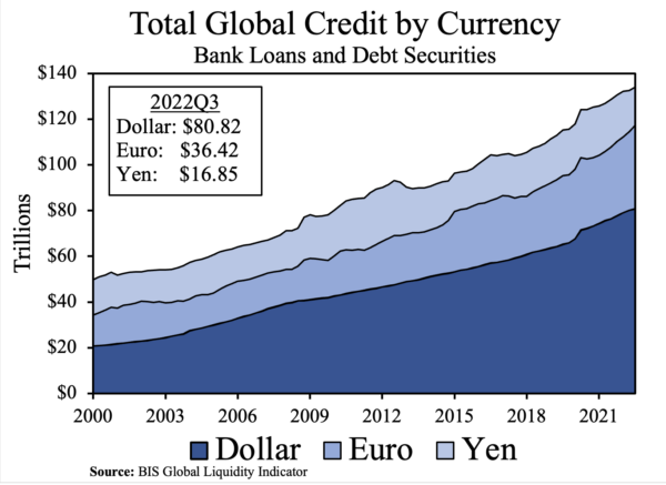 Tỷ trọng USD trên thị trường nợ toàn cầu đang chiếm ưu thế và ngày càng tăng. (Nguồn: Chỉ số Thanh khoản Toàn Cầu — Ngân hàng Thanh toán Quốc tế)