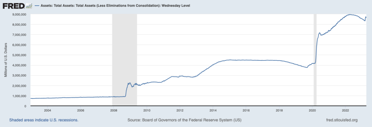 Bảng cân đối mở rộng của Ngân hàng Dự trữ Liên bang. Nguồn Cục Dự trữ Liên bang