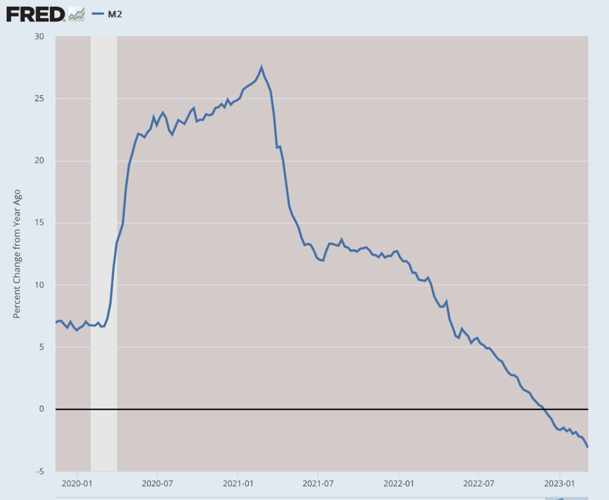 (Dữ liệu: Dữ liệu kinh tế của Cục Dự trữ Liên bang [FRED], St. Louis Fed; Biểu đồ: Jeffrey A. Tucker)