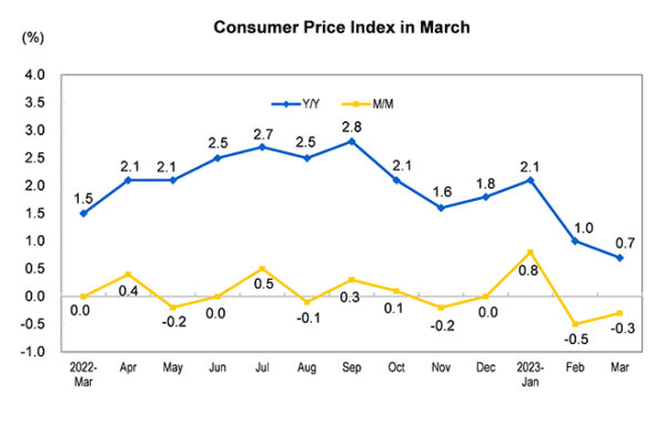 Chỉ số giá tiêu dùng (CPI) của Trung Quốc trong tháng Ba tăng 0.7% so với cùng thời kỳ năm ngoái, giảm 0.3% so với tháng Hai. (Ảnh: Cục Thống kê Quốc gia Trung Quốc)