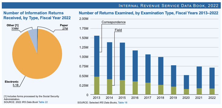 Số tờ khai thuế được IRS kiểm tra cho các năm tài khóa 2013-2022. (Ảnh: IRS)
