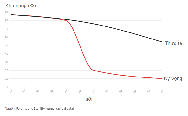 Khả năng sinh sản của phụ nữ sụt giảm ở tuổi 35?