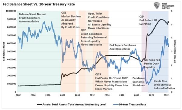 (Nguồn: Biểu đồ của Ngân hàng Dự trữ Liên bang St. Louis/RealInvestmentAdvice.com)