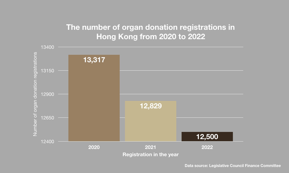 Số lượng ghi danh hiến tạng ở Hồng Kông từ năm 2020 đến năm 2022. (The Epoch Times)