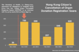 Tỷ lệ hủy ghi danh hiến tạng của công dân Hồng Kông tăng vọt sau khi Cục trưởng Cục Y tế Lư Sủng Mậu (Lo Chung-mau) bày tỏ thiện chí đưa Hồng Kông vào “Hệ thống Đáp ứng Ghép Tạng Trung Quốc (COTRS)” trong một cuộc phỏng vấn với Tân Hoa Xã, phương tiện truyền thông của ĐCSTQ. (Ảnh: The Epoch Times)