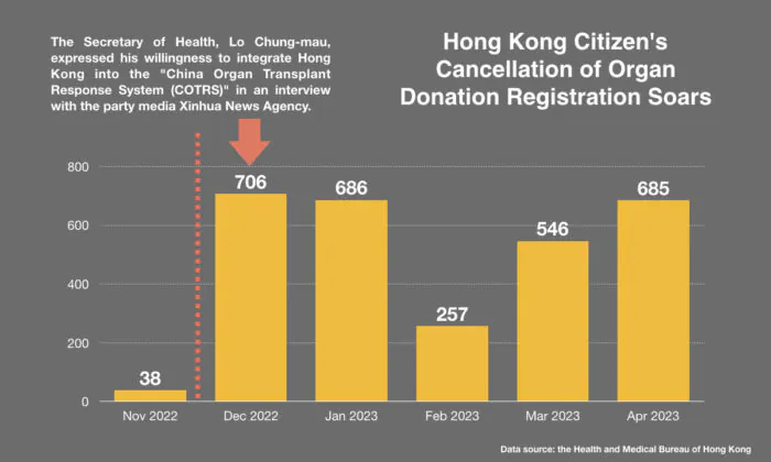 Trung Quốc đưa Hồng Kông vào mạng lưới cấy ghép tạng, dẫn đến số người hủy hiến tạng tăng vọt