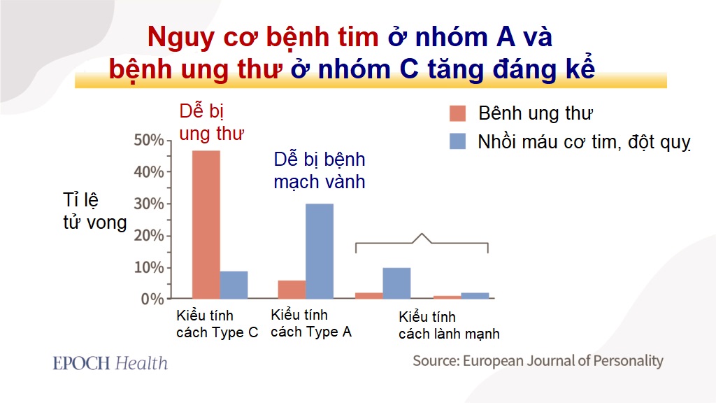 60-80% bệnh tật có liên quan đến kiểu tính cách 