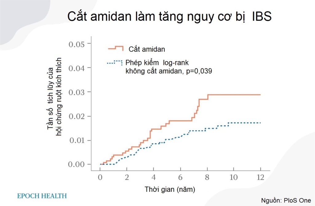 Cắt amidan có thể làm tăng nguy cơ bị một số bệnh ung thư