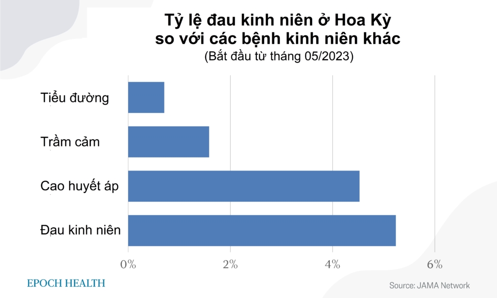 Đau kinh niên đang cho thấy một xu hướng đáng báo động khi vượt qua các bệnh kinh niên phổ biến khác