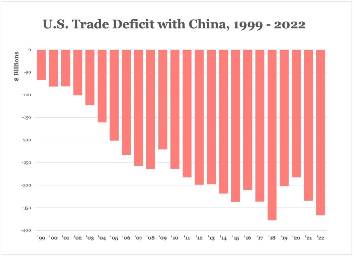 Thâm hụt thương mại của Hoa Kỳ với Trung Quốc đã tăng gần gấp bốn lần kể từ tháng 12/2001, khi Trung Quốc gia nhập Tổ chức Thương mại Thế giới. (Nguồn: Cục Phân tích Kinh tế Hoa Kỳ