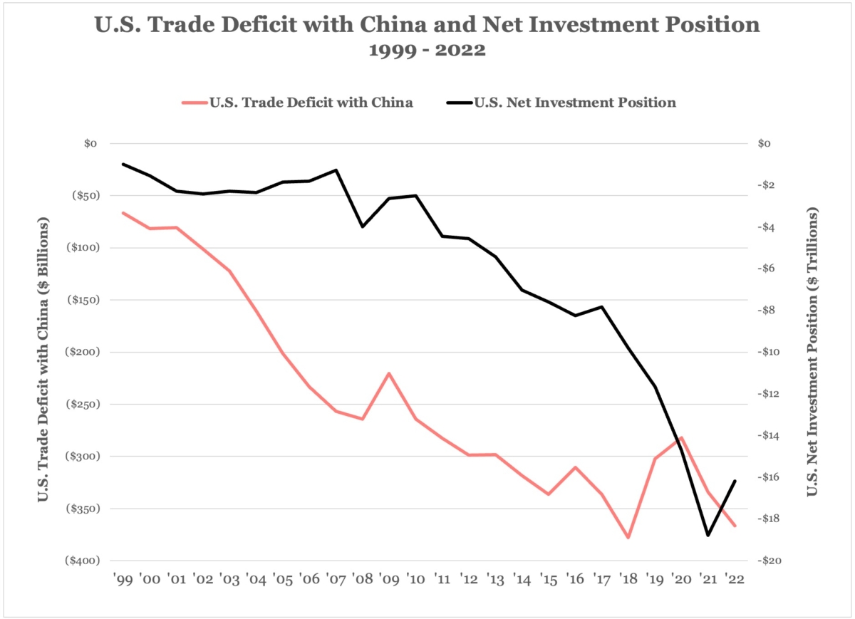 Xu hướng vị thế đầu tư ròng của Hoa Kỳ — số tiền mà người Mỹ sở hữu trên toàn thế giới so với số tiền mà phần còn lại của thế giới sở hữu tại Hoa Kỳ — phản ánh xu hướng thâm hụt của Hoa Kỳ với Trung Quốc từ năm 1999 đến năm 2022. (Nguồn: Cục Phân tích Kinh tế Hoa Kỳ)