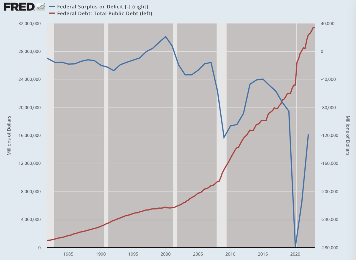 Giờ thì, việc hạ bậc là xứng đáng đến mức độ nào? Chà, đó là một câu hỏi phức tạp. Đường màu xanh thể hiện thặng dư ngân sách, tính theo cột bên phải. Đường màu đỏ thể hiện thâm hụt ngân sách, tính theo cột bên trái. (Dữ liệu: Dữ liệu kinh tế của Cục Dự trữ Liên bang [FRED], St. Louis Fed; Biểu đồ: Jeffrey A. Tucker)