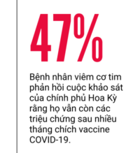 Họ bị viêm cơ tim sau khi chích vaccine COVID-19. Sau hàng năm, một số người vẫn chưa hồi phục