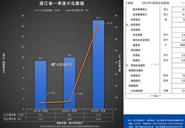 Hôm 13/07, Sở Nội vụ tỉnh Chiết Giang công bố số liệu về hài cốt hỏa táng trong quý 1 năm nay, con số này tăng hơn 72% so với năm ngoái. (Ảnh chụp màn hình từ weibo)