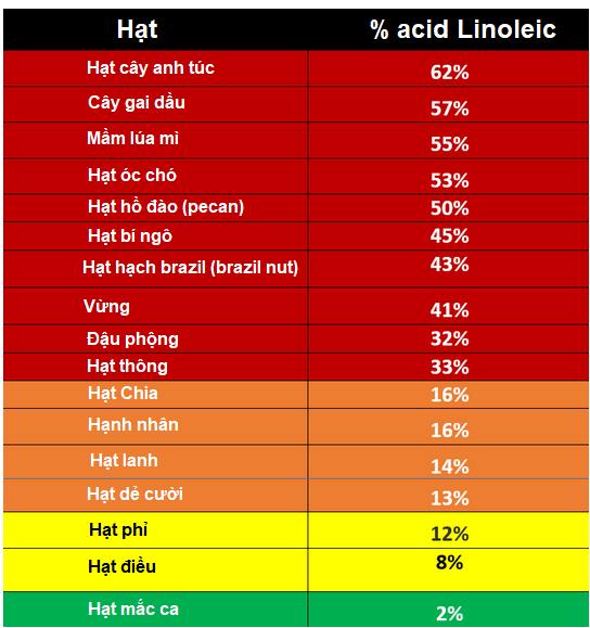 Acid Linoleic – Thành phần có tính phá hoại nhất trong thực đơn ăn uống của bạn