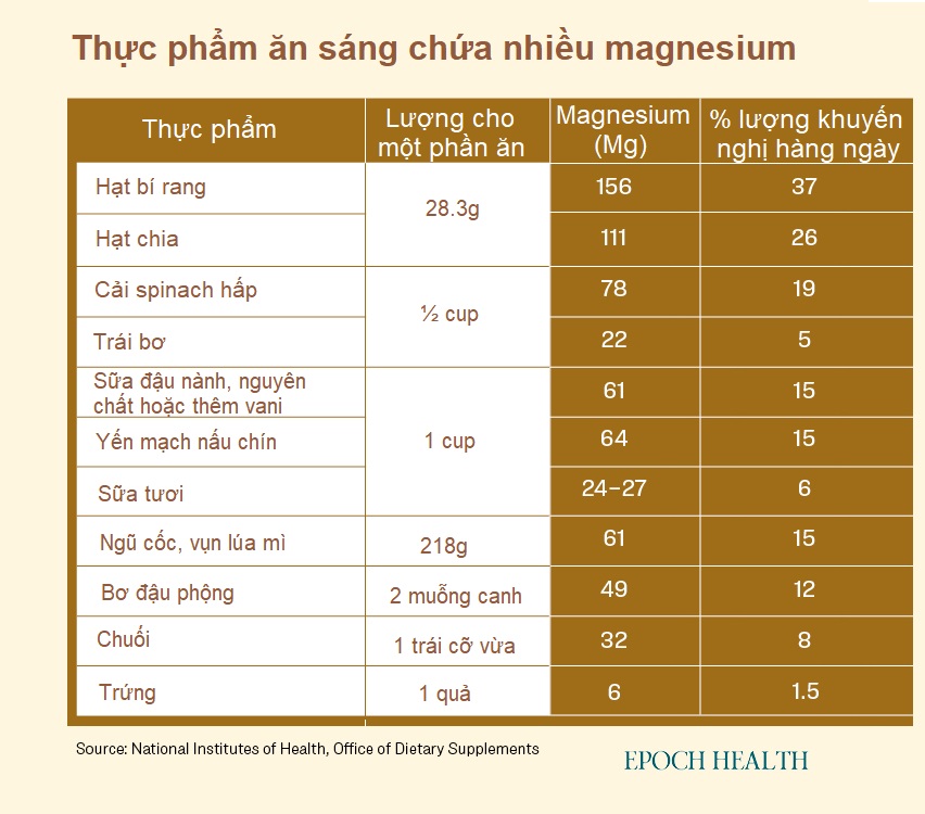 Bữa sáng dồi dào magnesium giúp cải thiện giấc ngủ, giảm đau đầu và giảm táo bón