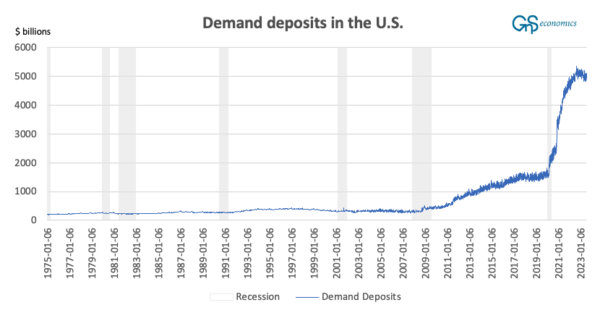 Một biểu đồ thể hiện lượng tiền gửi không kỳ hạn trong hệ thống ngân hàng Hoa Kỳ tính bằng đơn vị tỷ USD và các thời kỳ suy thoái của Hoa Kỳ. (Ảnh: GnS Economics/St. Louis Fed/NBER)