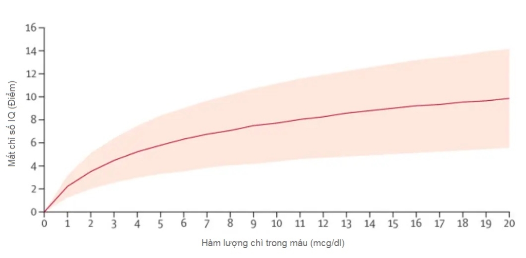 Nhiễm độc chì liên quan đến hàng triệu ca tử vong vì bệnh tim, và chỉ số IQ giảm mạnh