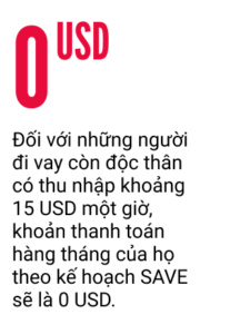 Đối với những người đi vay còn độc thân có thu nhập khoảng 15 USD một giờ, khoản thanh toán hàng tháng của họ theo kế hoạch SAVE sẽ là 0 USD