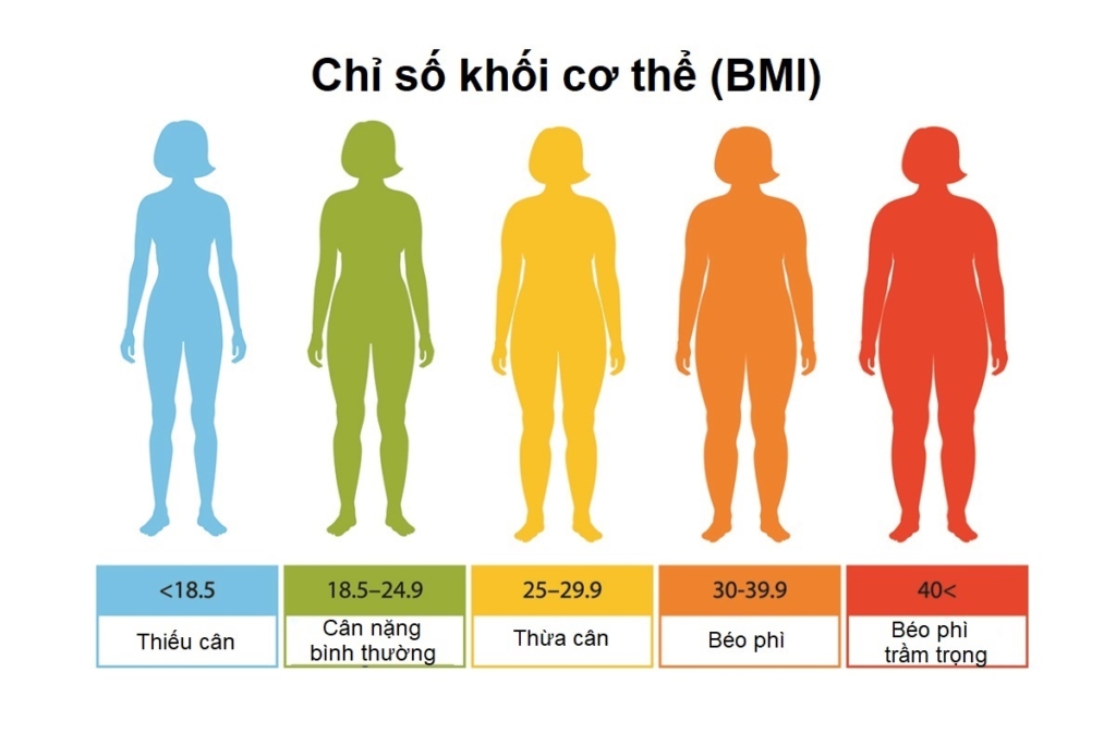 BMI 'không phải là thước đo sức khỏe', chỉ số vòng eo nên là bao nhiêu?