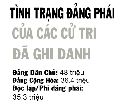 Hoa Kỳ có 35 triệu cử tri độc lập — khối cử tri có quyền lực bầu cử hùng hậu nhưng khó đoán trước