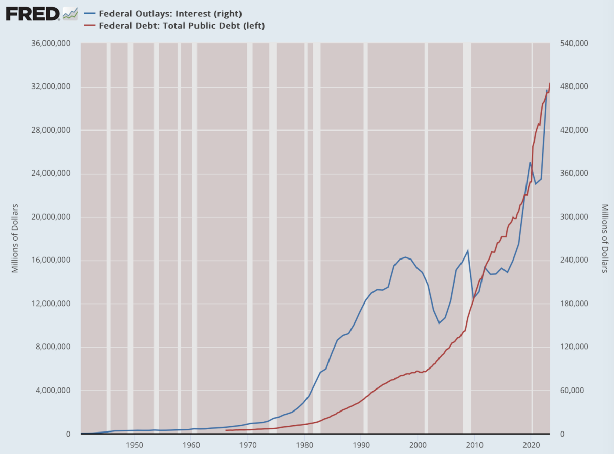 (Dữ liệu: Dữ liệu kinh tế của Hệ thống Dự trữ Liên bang (FRED), St. Louis Fed; Biểu đồ: Jeffrey A. Tucker)