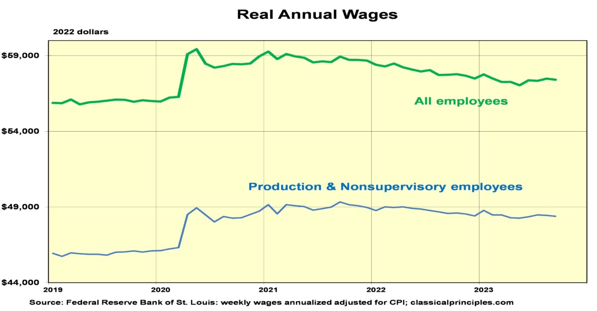 Chú thích: Đường màu xanh lá là mức lương thực tế theo năm của tất cả người đi làm, đường màu xanh da trời là mức lương thực tế theo năm của người đi làm là nhân viên sản xuất và nhân viên không phải là quản lý. (Nguồn: Ngân hàng Dự trữ Liên bang St. Louis)