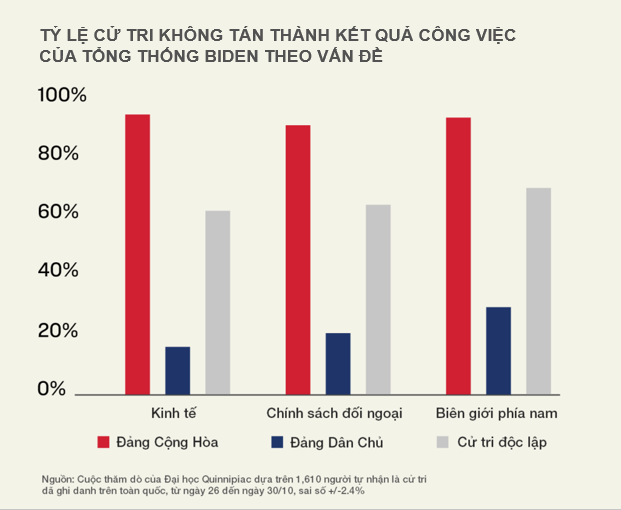 Nguồn: Cuộc thăm dò của Đại học Quinnipiac dựa trên 1,610 người tự nhận là cử tri đã ghi danh trên toàn quốc, từ ngày 26 đến ngày 30/10, sai số +/-2.4%