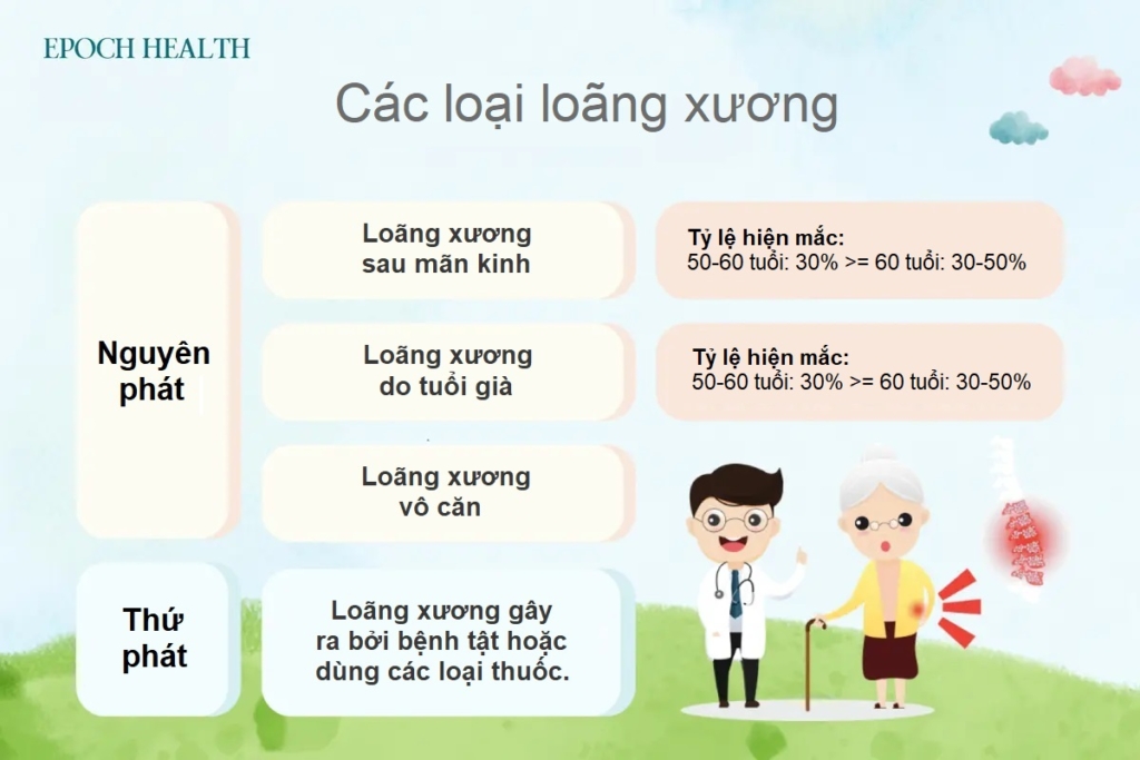 Các yếu tố nguy cơ và cách phòng loãng xương cổ xưa