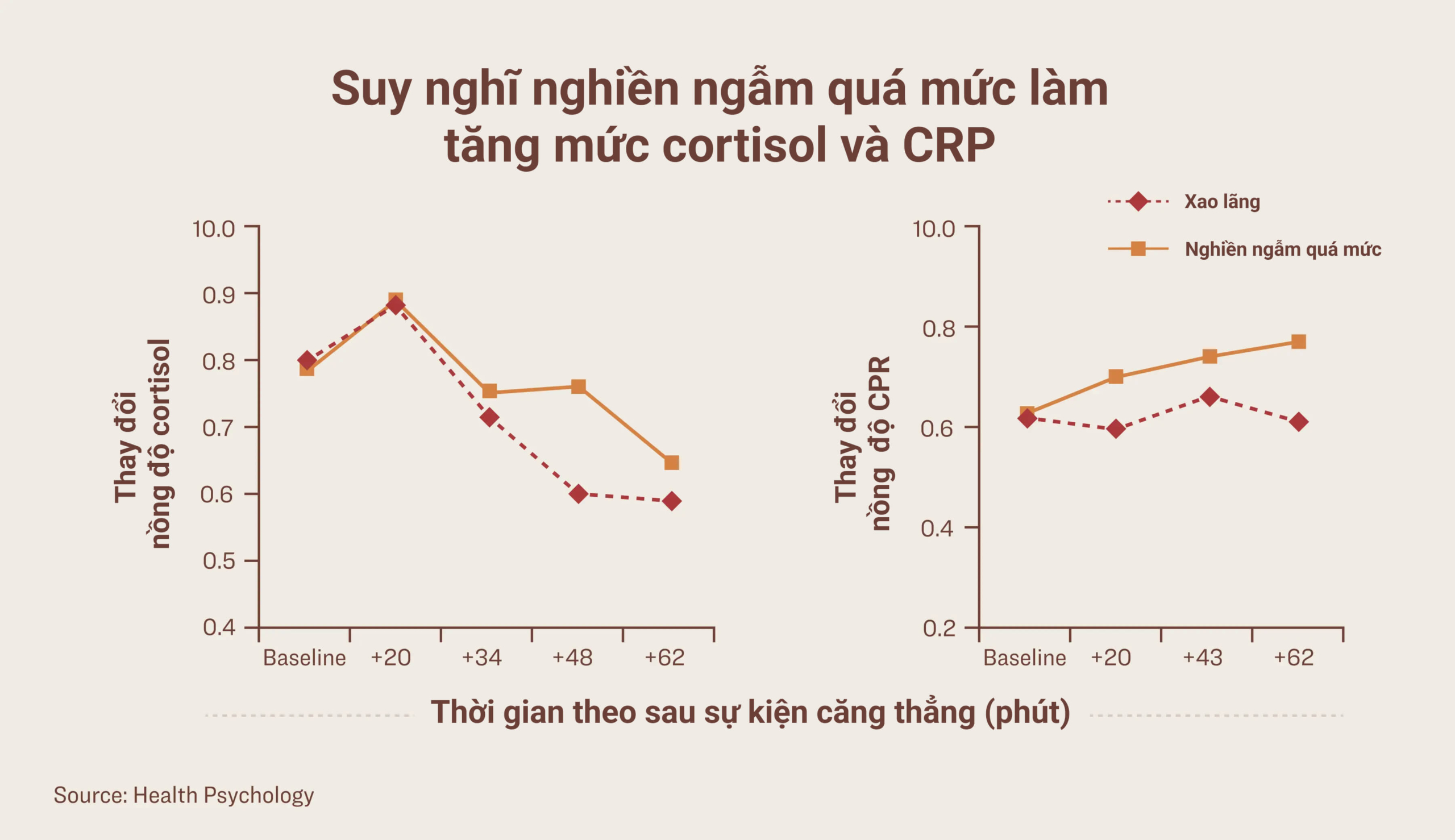 Một nghiên cứu cho thấy lối suy nghĩ nghiền ngẫm quá mức tạo ra mức cortisol và CRP cao hơn so với suy nghĩ thông thường của một người. (Ảnh: The Epoch Times)