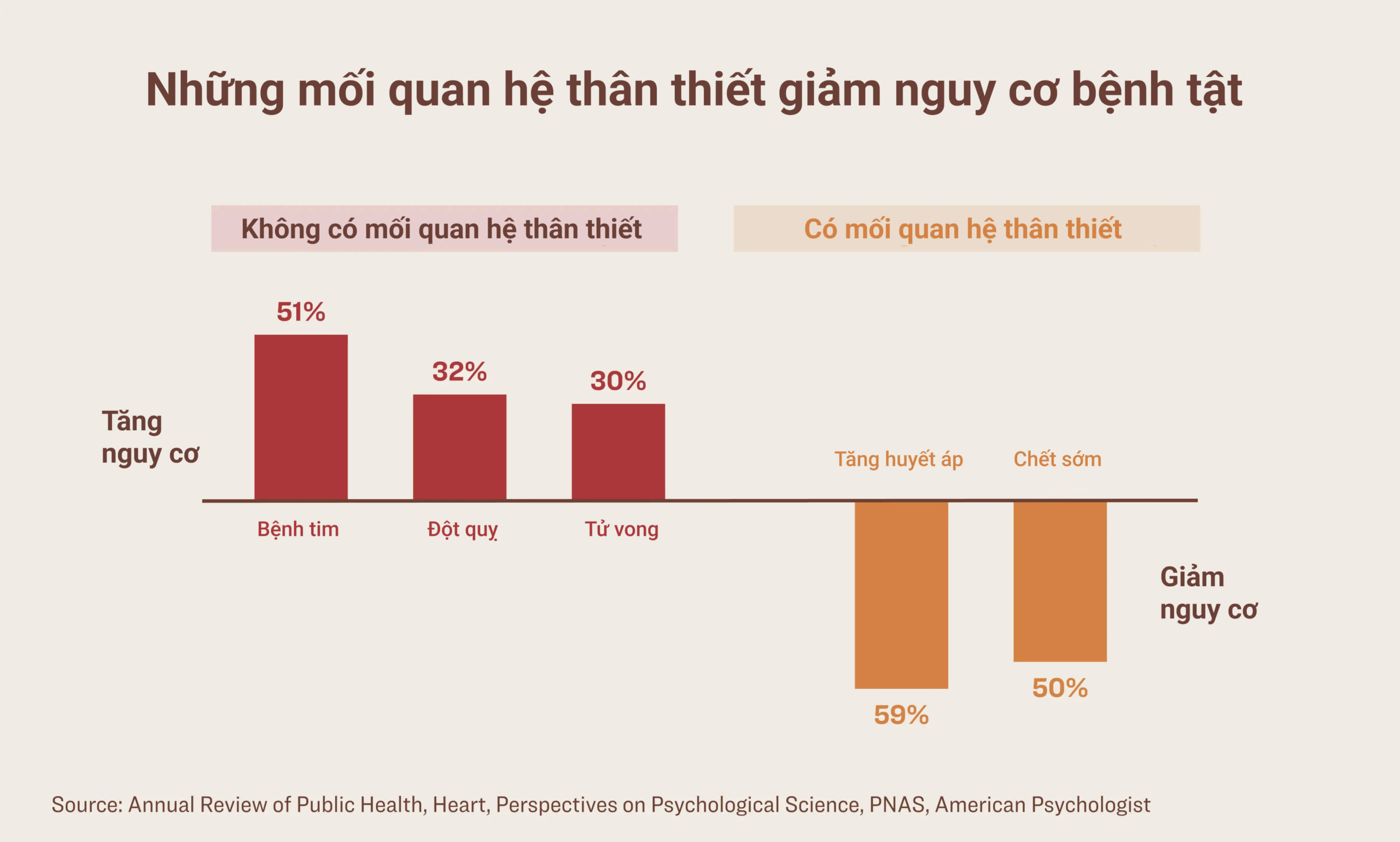 Chất lượng các mối quan hệ có thể tác động đến nguy cơ bị bệnh. (Ảnh: The Epoch Times)