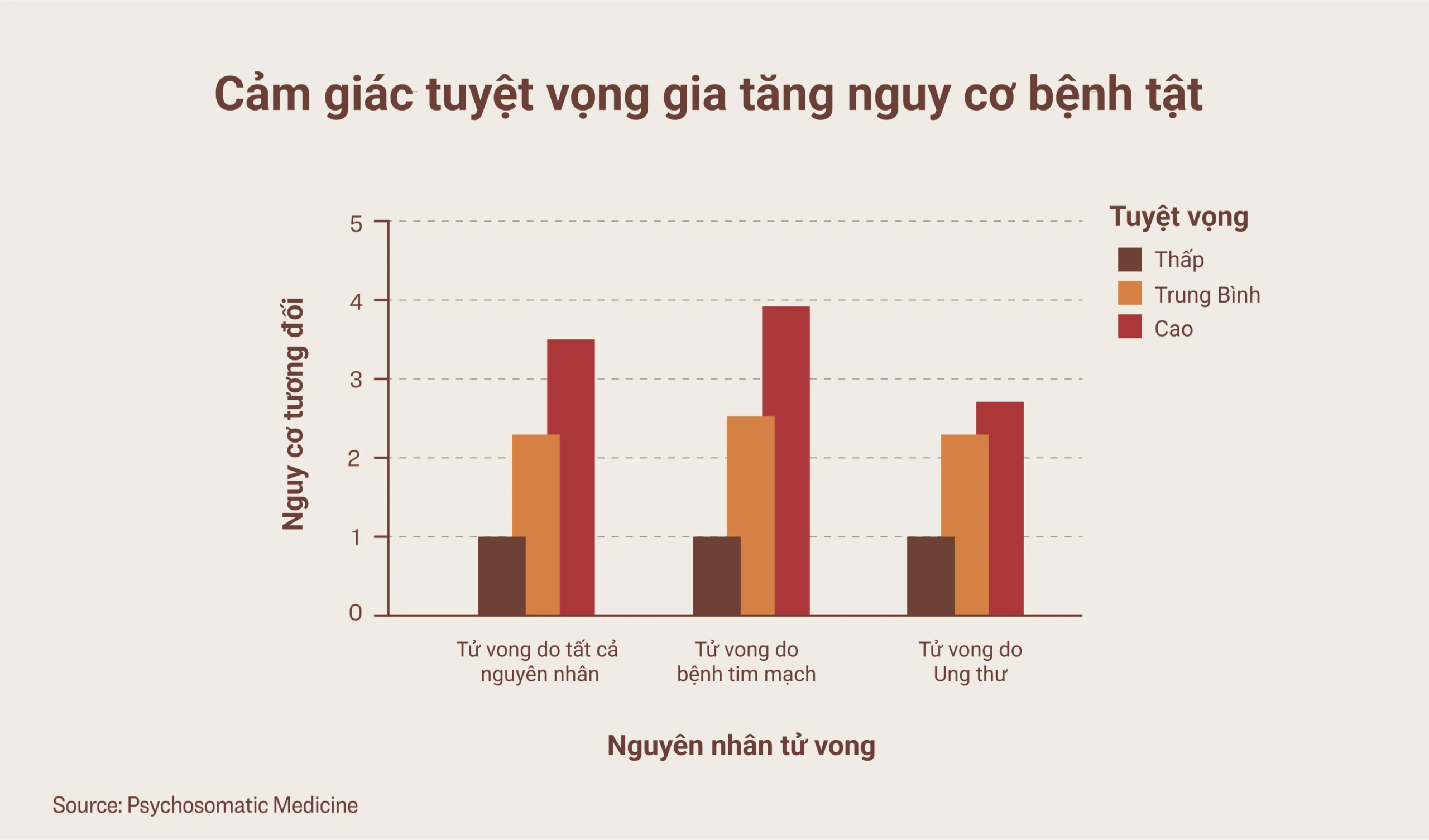 Một nghiên cứu cho thấy tỷ lệ tử vong ở bệnh nhân ung thư và bệnh tim cao hơn từ 2 đến 4 lần ở những người cảm thấy tuyệt vọng. (Ảnh: The Epoch Times)