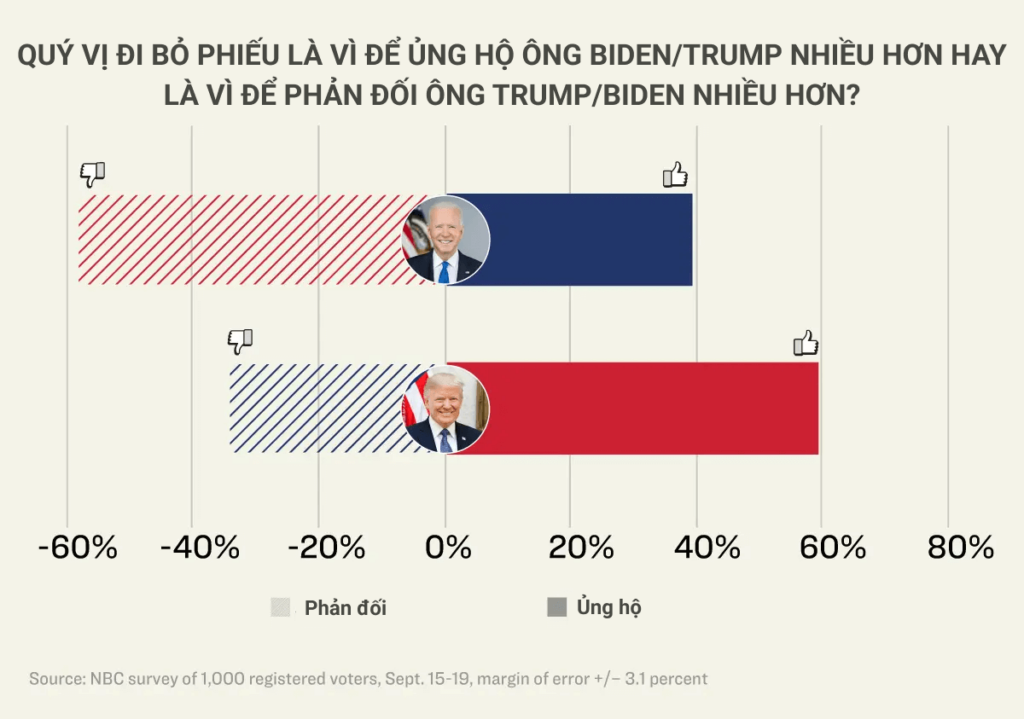 Nguồn: Cuộc khảo sát của NBC với 1,000 cử tri đã ghi danh, từ ngày 15 đến ngày 19/09, tỷ lệ sai số +/-3.1%