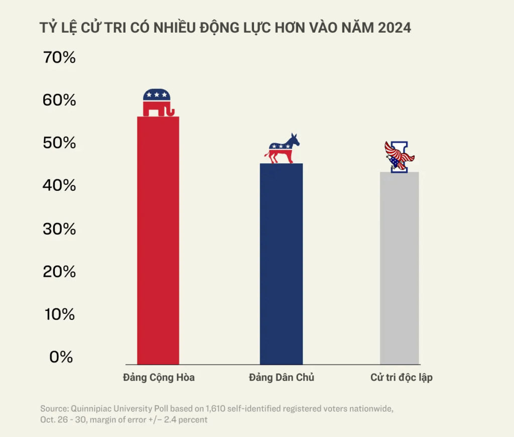 Nguồn: Cuộc thăm dò của Đại học Quinnipiac dựa trên 1,610 người tự nhận là cử tri đã ghi danh trên toàn quốc, từ ngày 26 đến ngày 30/10, sai số +/-2.4%