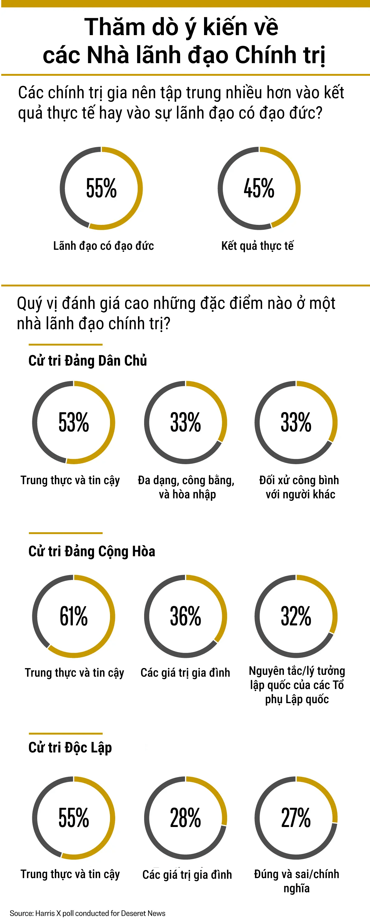 Vâng, chúng tôi muốn các nhà lãnh đạo của mình có đạo đức