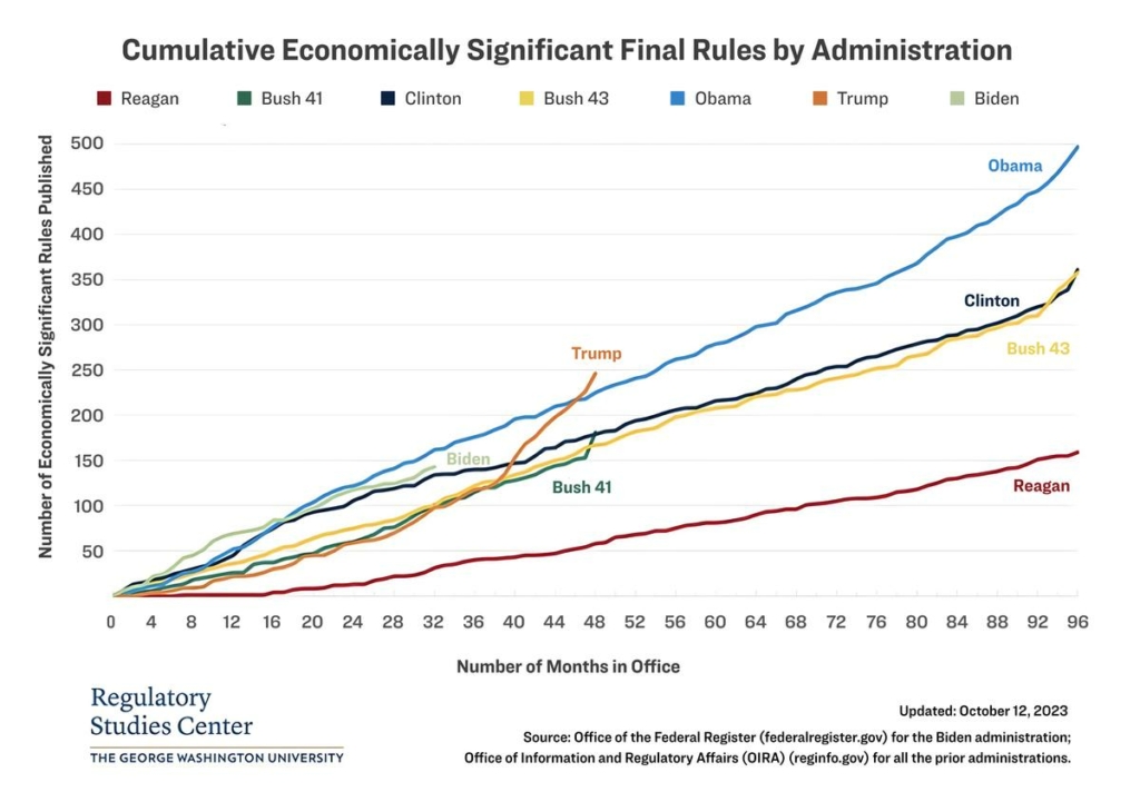 Một biểu đồ mô tả tổng số các quy định cuối cùng có ý nghĩa kinh tế đáng kể trong các chính phủ gần đây. Chú thích: Trục hoành: Số tháng tại vị, Trục tung: Số các quy định cuối cùng có ý nghĩa kinh tế đáng kể đã công bố, Nguồn: Văn phòng Công báo Liên bang (federalregister.gov) của chính phủ Tổng thống Biden; Văn phòng Thông tin và các Vấn đề về Quy định (OIRA) (reginfo.gov) của tất cả các chính phủ tiền nhiệm. (Ảnh: Trung tâm Nghiên cứu Quy định của Đại học George Washington)