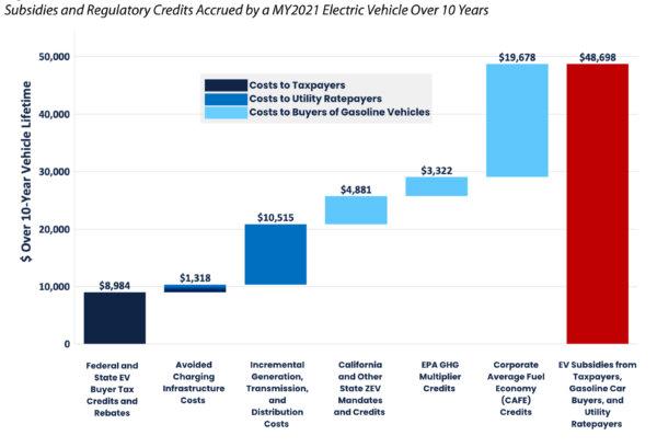 “Chi phí xã hội hóa” của trợ cấp và tín dụng không được bao gồm trong giá bán của xe điện. (Ảnh: Brent Bennett, Jason Isaac, Báo cáo Chính sách Công Texas).